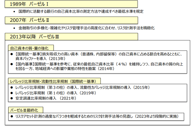 銀行規制の推移