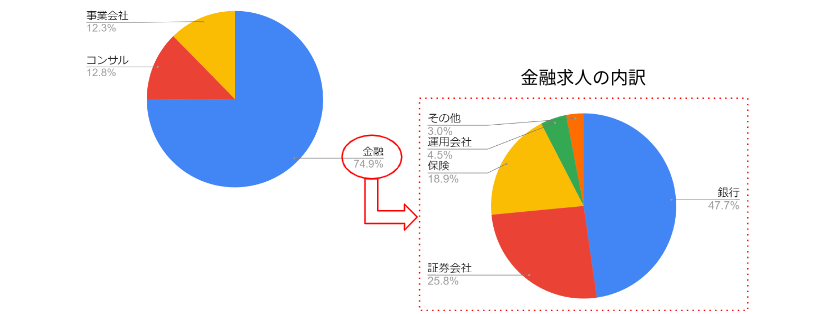 業種別求人動向