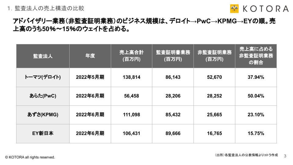 売り上げに占めるアドバイザリー業務の割合