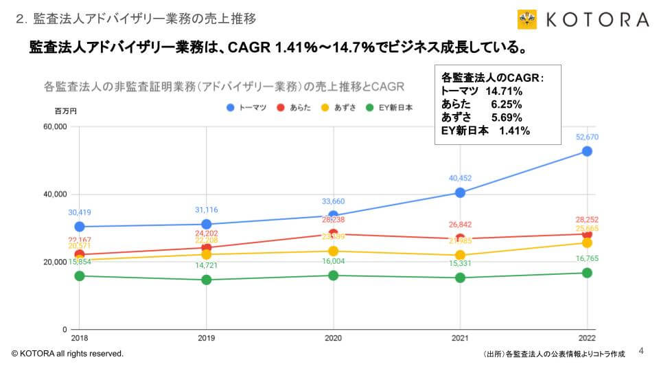 監査法人アドバイザリー業務の売上推移について