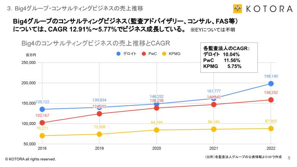 コンサル・FASも含めたBig4コンサルティングビジネス全体の売上推移