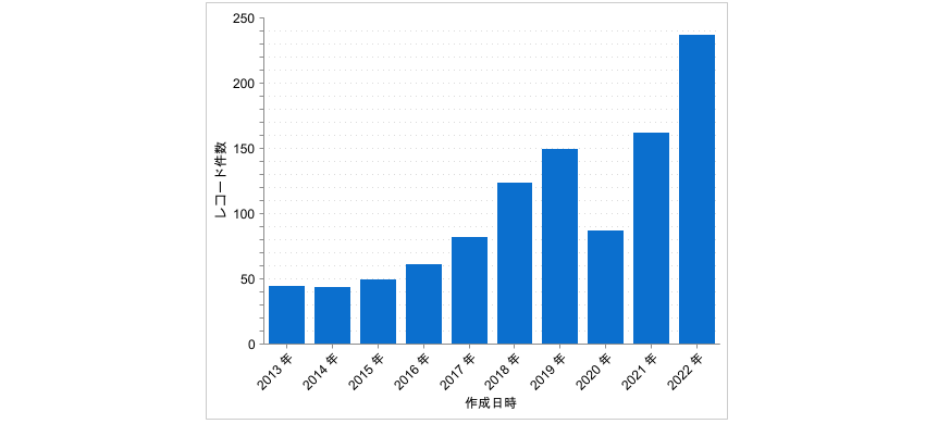 コンプライアンス転職市場の動向