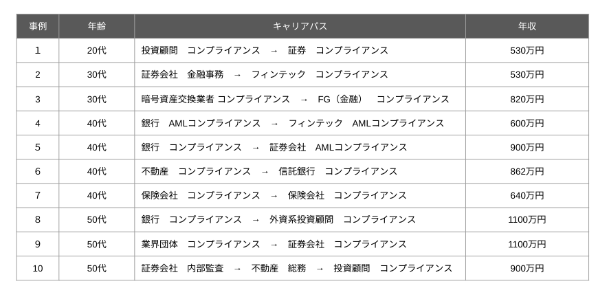 コンプライアンス領域の転職事例と人材流動