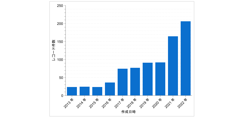 内部監査求人案件数