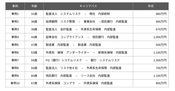 内部監査領域の転職事例