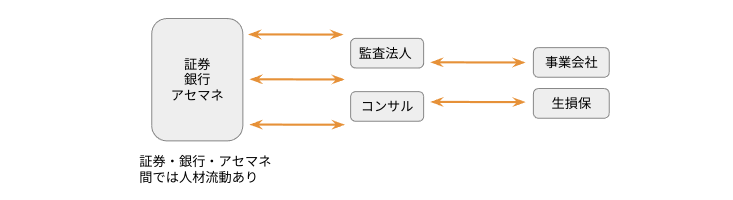 内部監査領域の人材流動