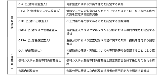 内部監査関連の資格