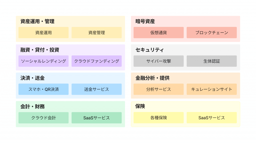 サービスカテゴリー - フィンテック（FinTech）業界特集、フィンテック（FinTech）企業やサービス一覧