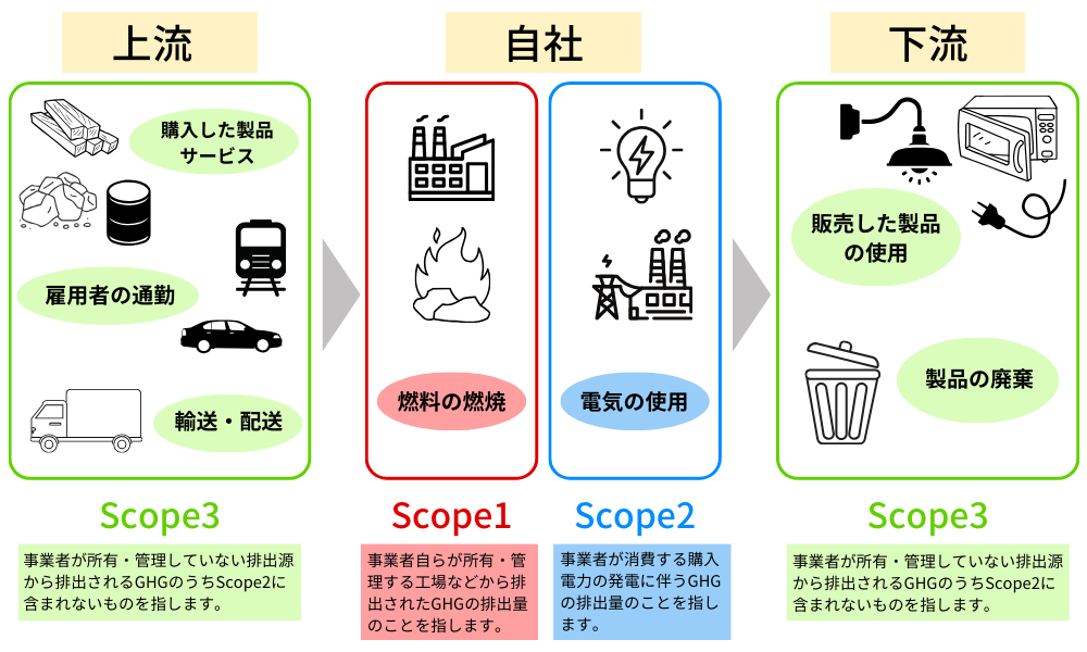 GHGプロトコルの解説図