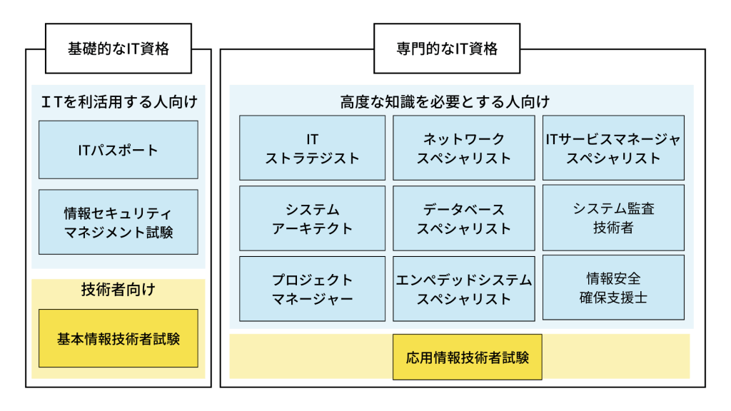 IT業界で今大注目の資格を ご紹介します！ 1 - IT業務に役立つ資格を丸ごとご紹介！<br>〜その１：IPAとPMP〜</br>