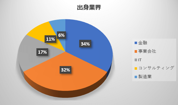 image 3 - コトラ転職事例のご紹介、転職者の年収：コンサルタントの転職事例と年収