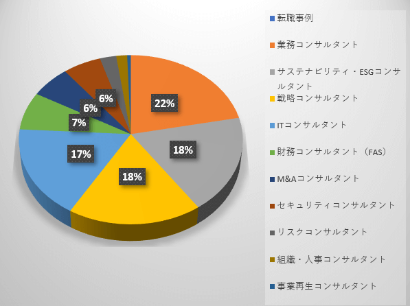 image 5 - コトラ転職事例のご紹介、転職者の年収：コンサルタントの転職事例と年収