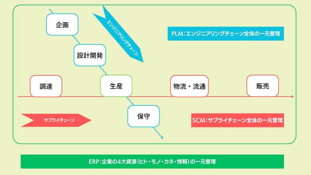 エンジニアリングチェーン全体の図