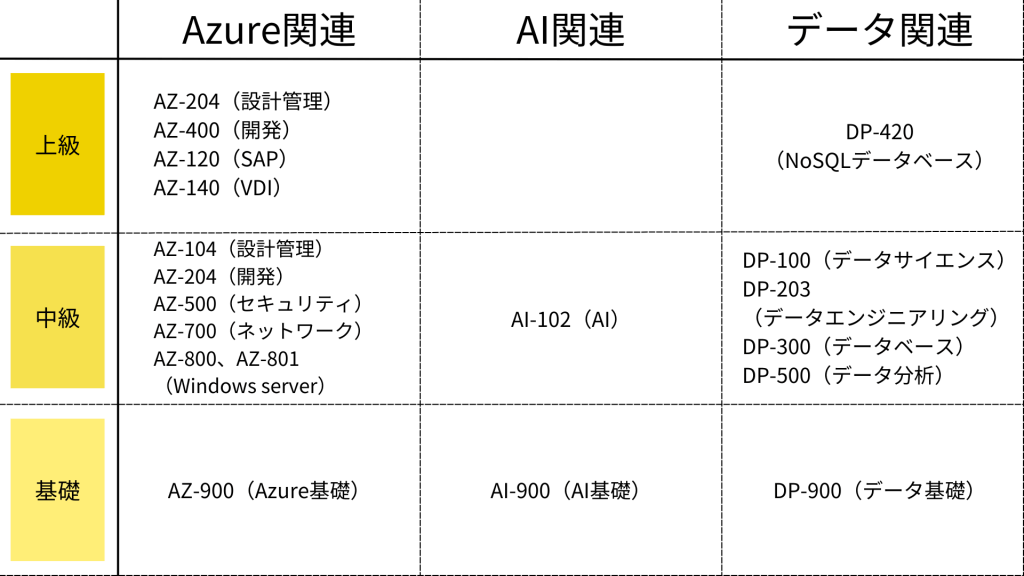 3 - IT業務に役立つ資格を丸ごとご紹介！<br>～その4：ベンダー資格（クラウド系）～</br>