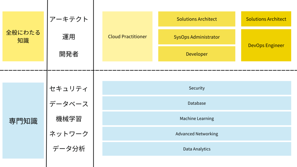 4 - IT業務に役立つ資格を丸ごとご紹介！<br>～その4：ベンダー資格（クラウド系）～</br>