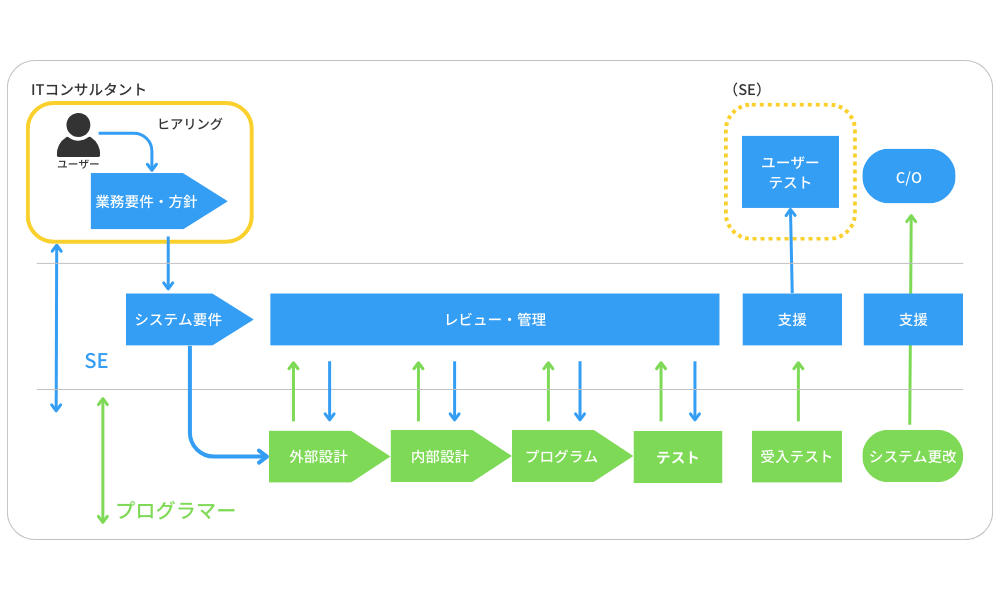 .png - SIer・SEとITコンサルの違いは？役割・企業・スキルなどから解説