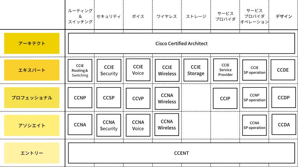 Cisco試験のラインナップ図