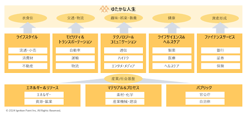 20240110インダストリーフォーカスユニットの資料 1 - 【イグニション・ポイント株式会社】 ～クライアントの課題解決に特化し共創型プロジェクトをつくるユニット～