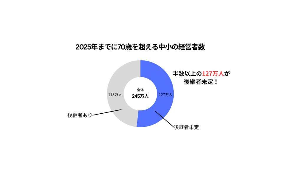 2025年までに70歳を超える中小の経営者数 2 - M&A転職で失敗しないために必須の準備とは？