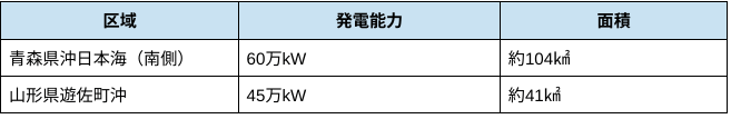 image 1 - 速報！国内洋上風力発電事業者 第3ラウンド公募開始