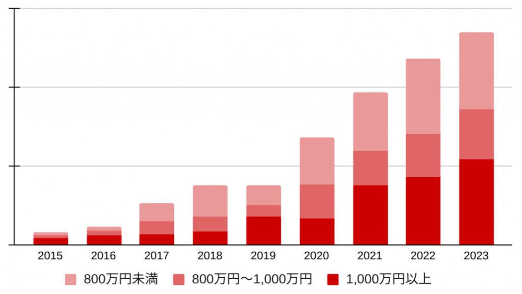 セキュリティ求人 受注数の推移（年収別）