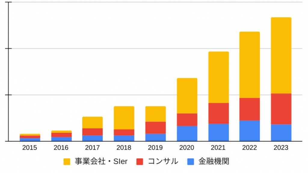 セキュリティ求人 受注数の推移（業界別）