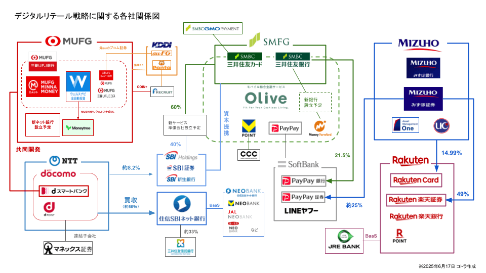 デジタルバンキング戦略『今』──2025年、銀行の「勝ち筋」はどこ?金融DX×経済圏競争の構図を徹底解説【エムット/Olive"オリーブ"/みずほ楽天/SBI/ドコモなど比較】 メガバンク デジタルリテール戦略 関係図 3 - デジタルバンキング戦略『今』──2025年、銀行の「勝ち筋」はどこ?金融DX×経済圏競争の構図を徹底解説【エムット/Olive"オリーブ"/みずほ楽天/SBI/ドコモなど比較】
