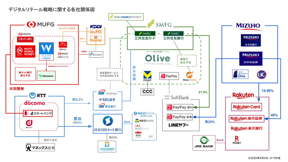 【メガバンク相関図】デジタルリテール戦略の最新動向 メガバンク デジタルリテール戦略 関係図 - 【メガバンク相関図】デジタルリテール戦略の最新動向