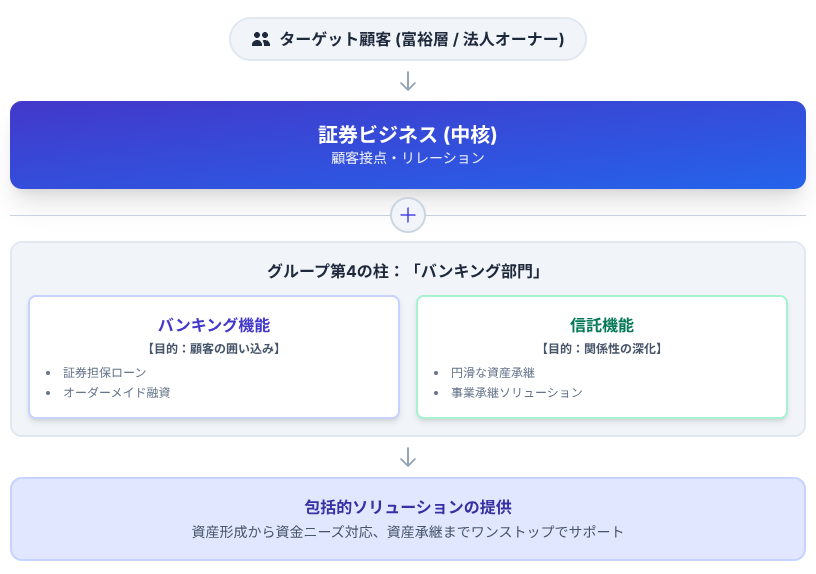 なぜ証券業界のガリバーが「銀行」を目指すのか?〜 金利復活時代の業界構造の変化を読み解く 〜 Screenshot 2025 07 28 19.39.01 - なぜ証券業界のガリバーが「銀行」を目指すのか?〜 金利復活時代の業界構造の変化を読み解く 〜