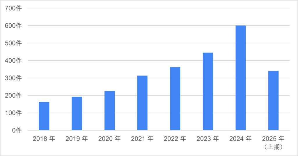 2025年上期のM&A採用市場を分析。拡大続くマーケット、今後の注目トピックは「PEファンド」 T ph1 kotora MA kyujinsuu 2 1024x535 - 2025年上期のM&A採用市場を分析。拡大続くマーケット、今後の注目トピックは「PEファンド」