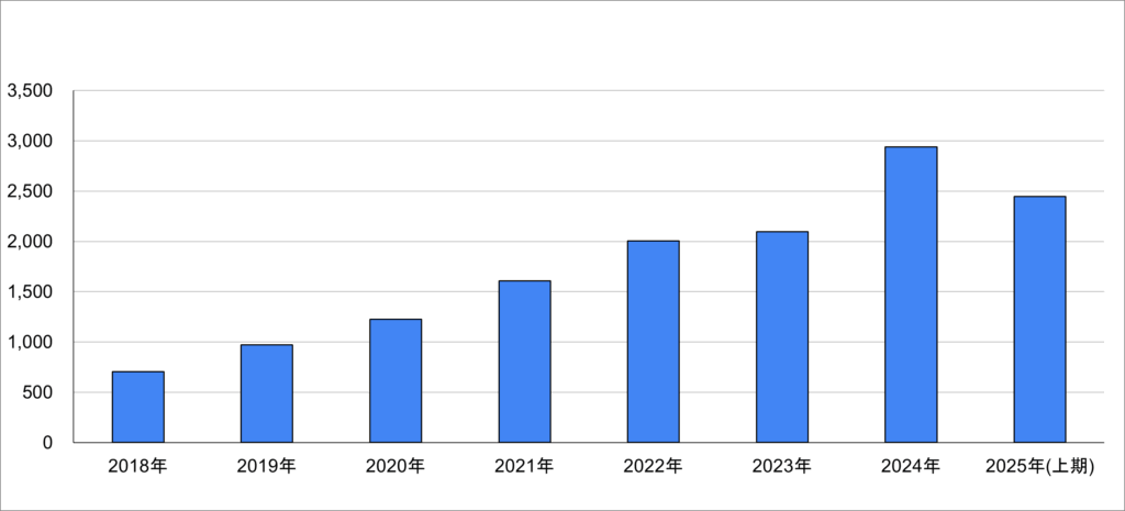 ph1 kyujinsuu 1024x465 - 2025年上期コンサルティング業界の採用動向を徹底分析！経験者・未経験者問わず幅広い領域で多様な人材が求められる
