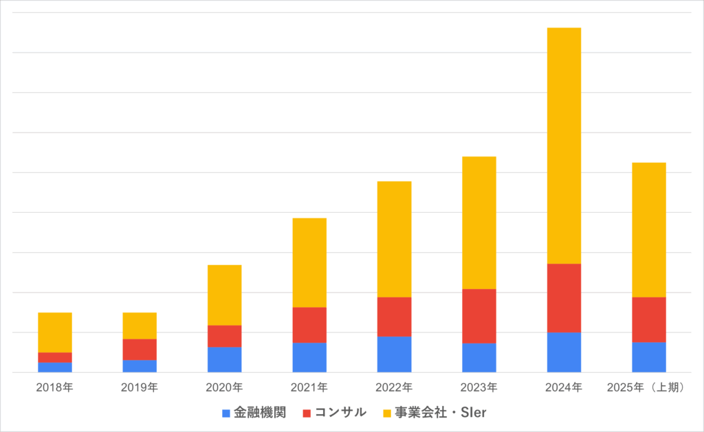 2025年上期のセキュリティ求人トレンドを徹底分析【グローバル企業での対応ニーズ増加・M&Aによる新会社の責任者求人】 ph2 graph kyujinsuu gyoukaibetsu 1024x629 - 2025年上期のセキュリティ求人トレンドを徹底分析【グローバル企業での対応ニーズ増加・M&Aによる新会社の責任者求人】