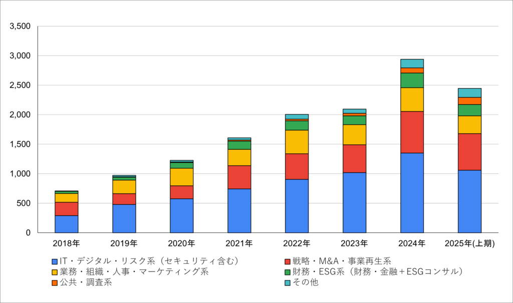ph2 kyujinsuu gyokaibetsu 1024x605 - 2025年上期コンサルティング業界の採用動向を徹底分析！経験者・未経験者問わず幅広い領域で多様な人材が求められる