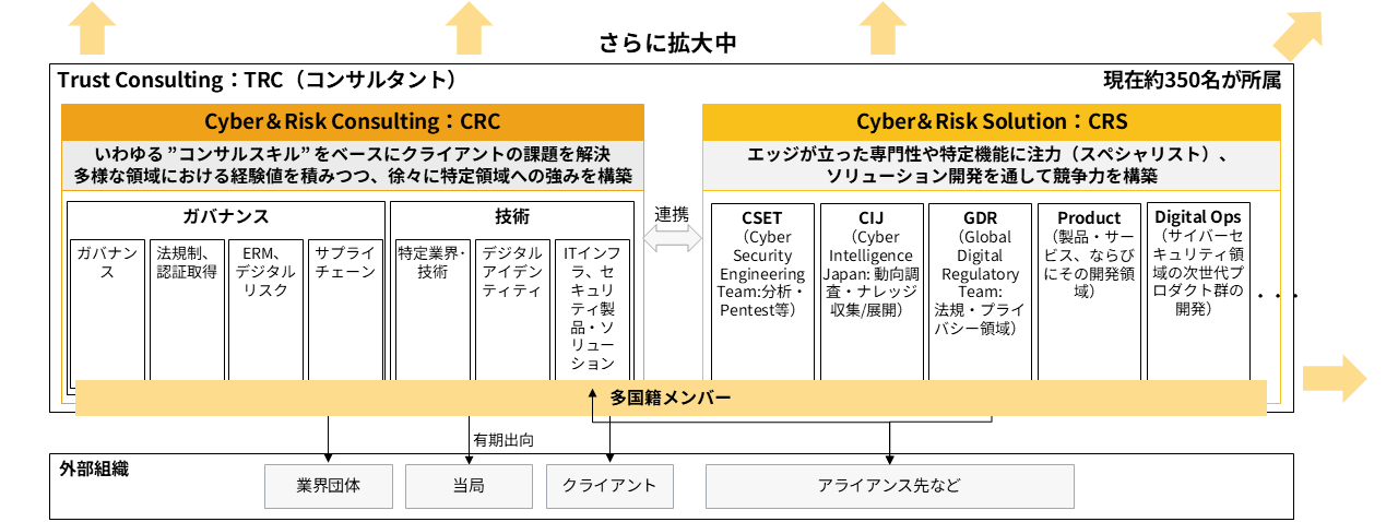PwCコンサルティング_TRCの組織図