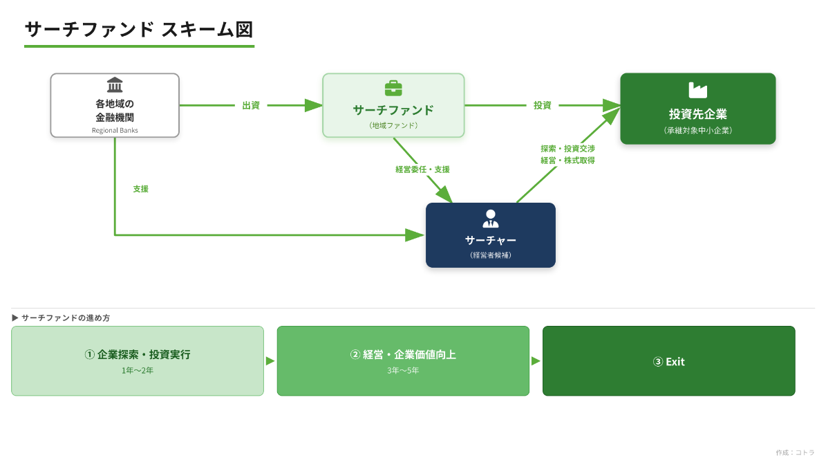 サーチファンドスキーム図