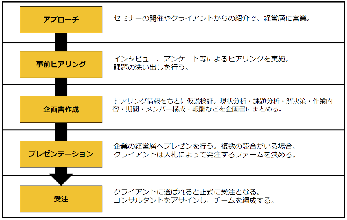 プロジェクト受注までの流れ