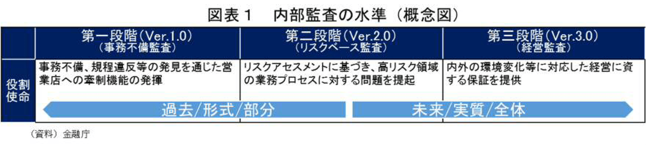 金融機関で求められる内部監査高度化と転職マーケット 20200827 img1 - 金融機関で求められる内部監査高度化と転職マーケット