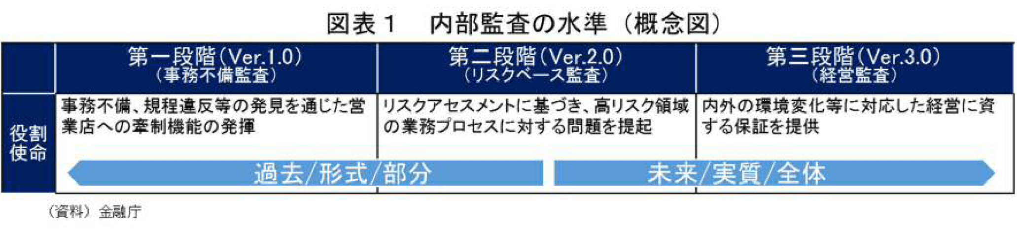 内部監査の水準（概念図）（金融庁「金融機関の内部監査の高度化に向けた現状と課題」より抜粋）