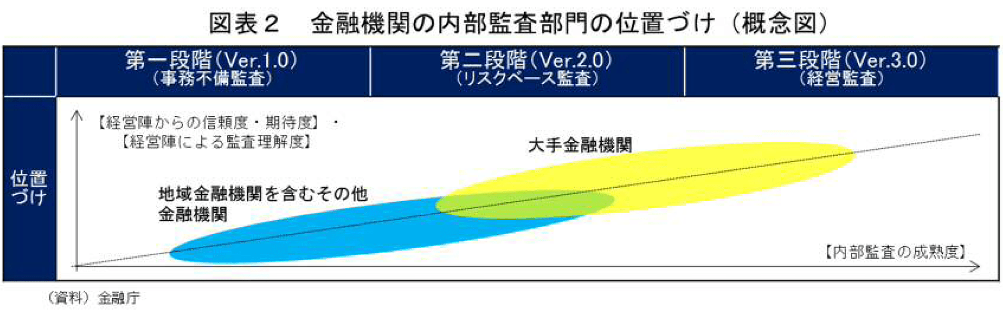 金融機関の内部監査部門の位置づけ（概念図）（金融庁「金融機関の内部監査の高度化に向けた現状と課題」より抜粋）