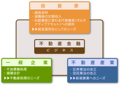  不動産金融ビジネス（投資家、一般企業、不動産産業）