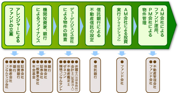 img10 - 不動産金融、不動産ファンド業界：業界のプレーヤーと求められる人材