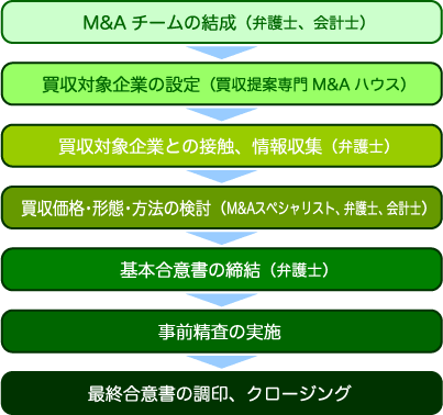 投資銀行業界　- 投資銀行の業務