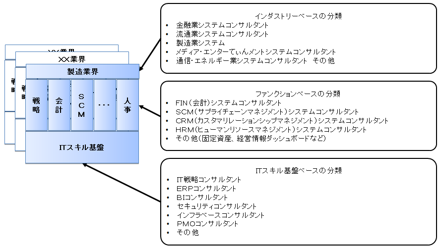 itconsul 03 - ITコンサルタント業界について：プロジェクトでの役割やスキル・キャリアパス