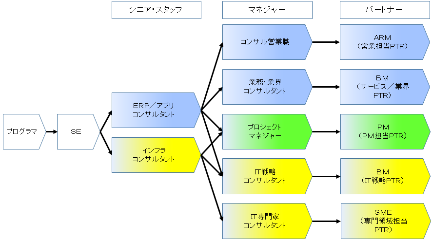 itconsul 08 - ITコンサルタント業界について：プロジェクトでの役割やスキル・キャリアパス